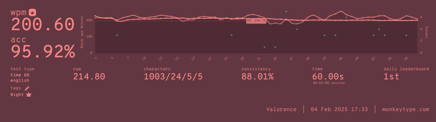 Typing test result showing 200 WPM