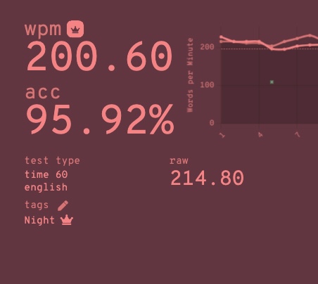 Typing test result showing 200 WPM
